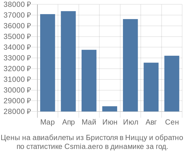 Авиабилеты из Бристоля в Ниццу цены