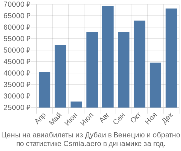 Авиабилеты из Дубаи в Венецию цены