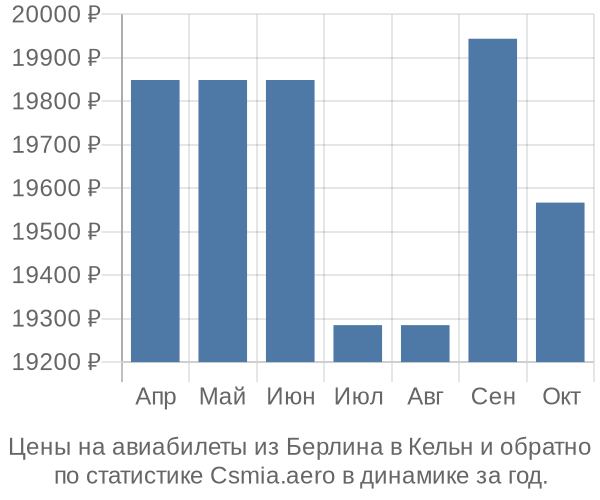 Авиабилеты из Берлина в Кельн цены