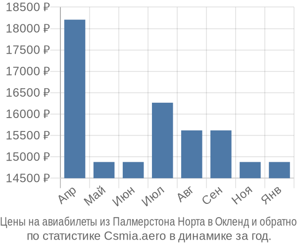 Авиабилеты из Палмерстона Норта в Окленд цены