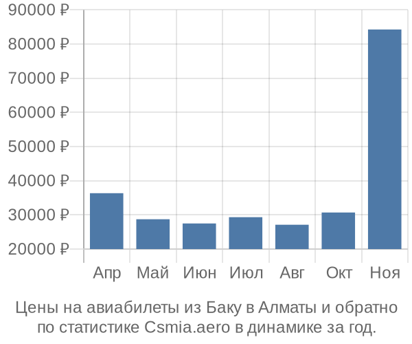 Авиабилеты из Баку в Алматы цены