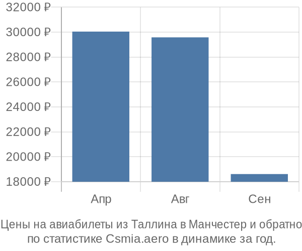 Авиабилеты из Таллина в Манчестер цены