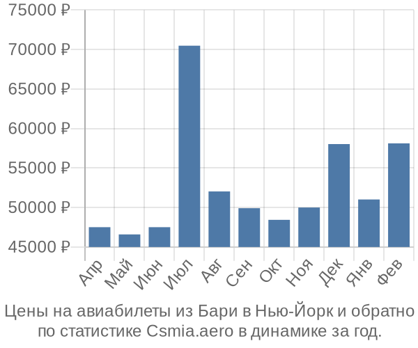 Авиабилеты из Бари в Нью-Йорк цены