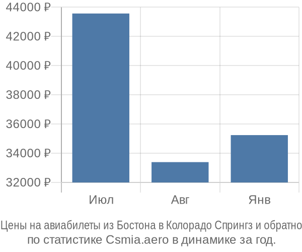 Авиабилеты из Бостона в Колорадо Спрингз цены