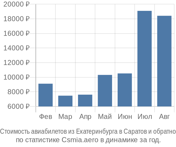 Стоимость авиабилетов из Екатеринбурга в Саратов