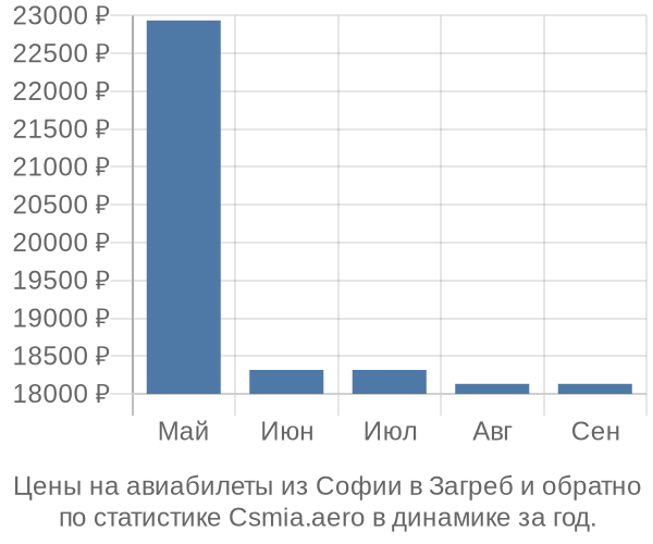 Авиабилеты из Софии в Загреб цены