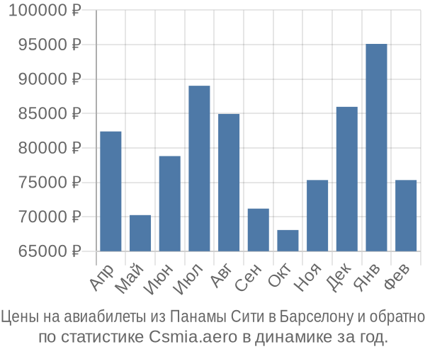 Авиабилеты из Панамы Сити в Барселону цены