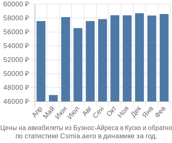 Авиабилеты из Буэнос-Айреса в Куско цены