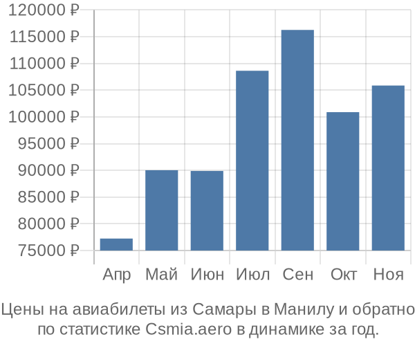 Авиабилеты из Самары в Манилу цены