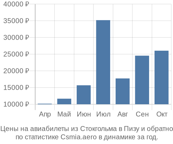 Авиабилеты из Стокгольма в Пизу цены