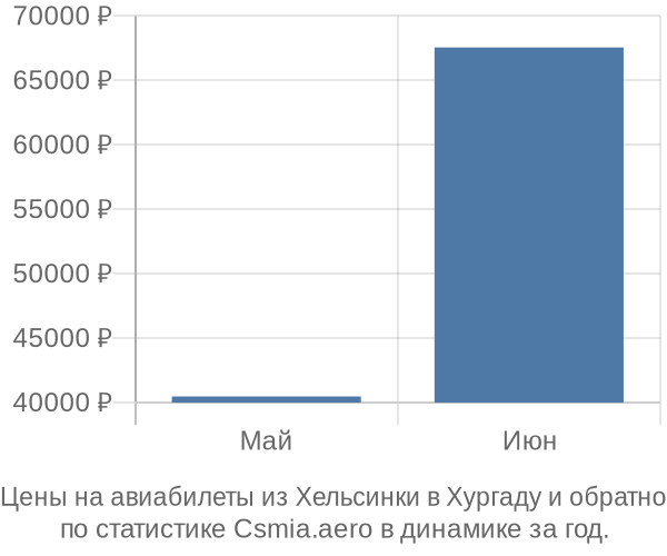 Авиабилеты из Хельсинки в Хургаду цены