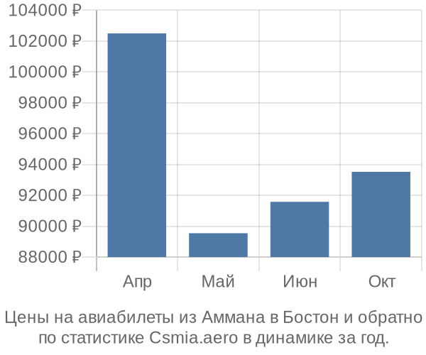 Авиабилеты из Аммана в Бостон цены