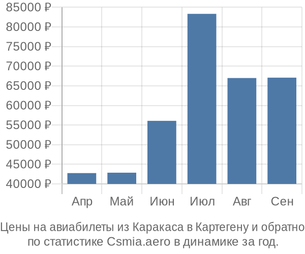 Авиабилеты из Каракаса в Картегену цены