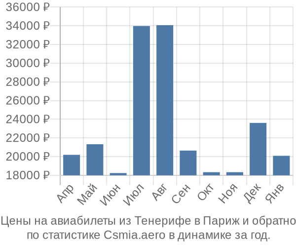 Авиабилеты из Тенерифе в Париж цены