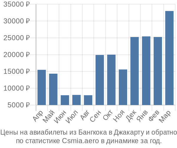 Авиабилеты из Бангкока в Джакарту цены