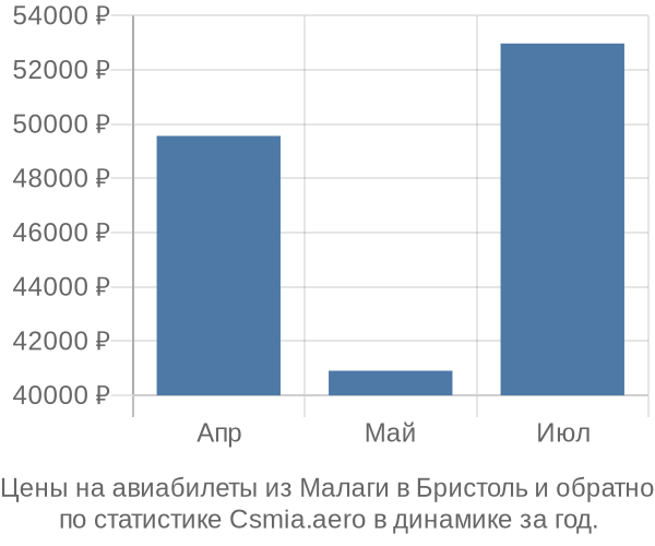 Авиабилеты из Малаги в Бристоль цены