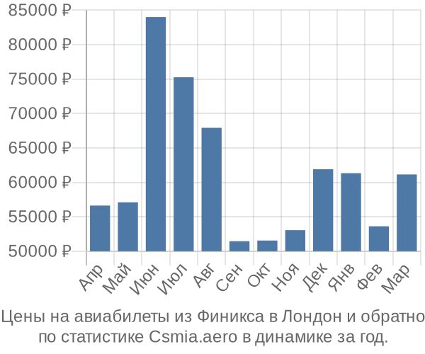 Авиабилеты из Финикса в Лондон цены