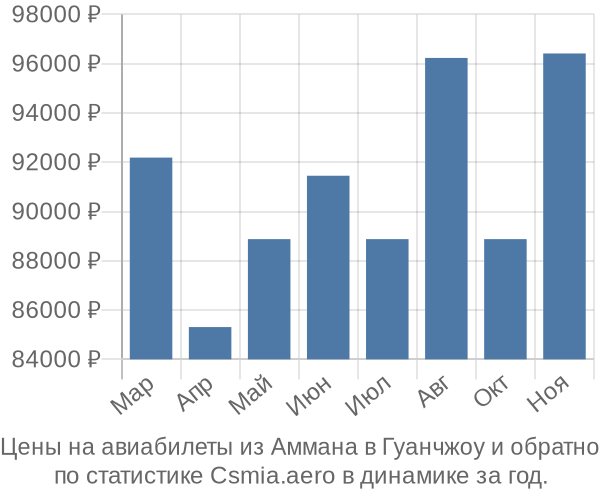 Авиабилеты из Аммана в Гуанчжоу цены