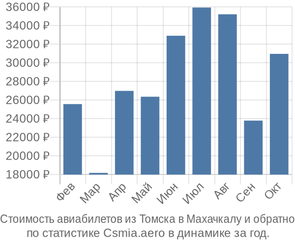 Стоимость авиабилетов из Томска в Махачкалу