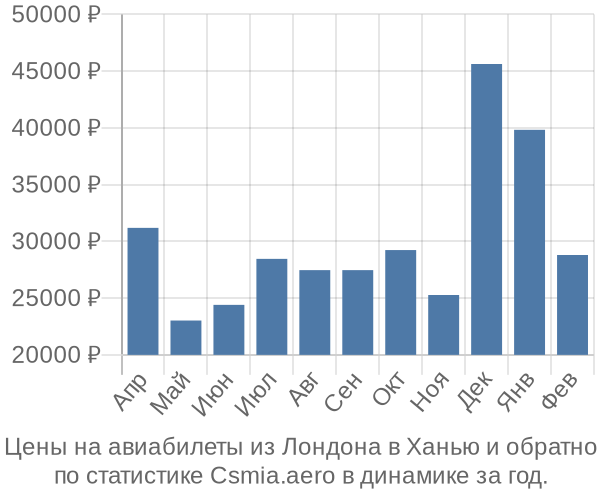 Авиабилеты из Лондона в Ханью цены