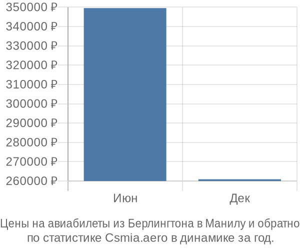 Авиабилеты из Берлингтона в Манилу цены