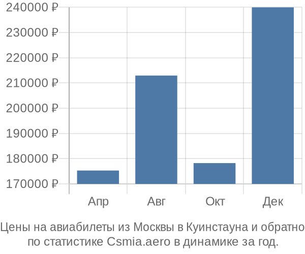 Авиабилеты из Москвы в Куинстауна цены