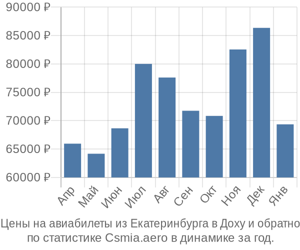 Авиабилеты из Екатеринбурга в Доху цены