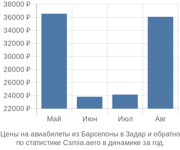 Авиабилеты из Барселоны в Задар цены