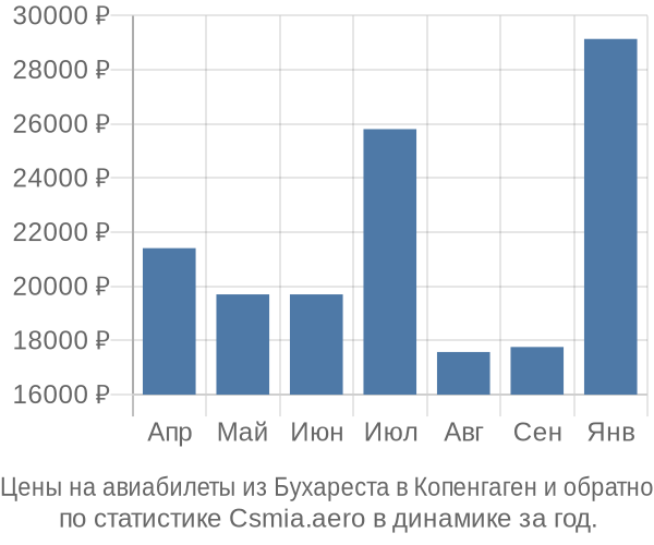 Авиабилеты из Бухареста в Копенгаген цены