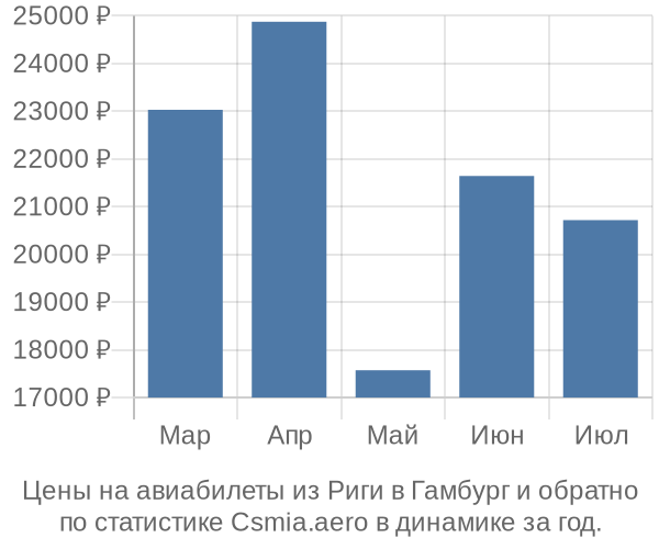 Авиабилеты из Риги в Гамбург цены