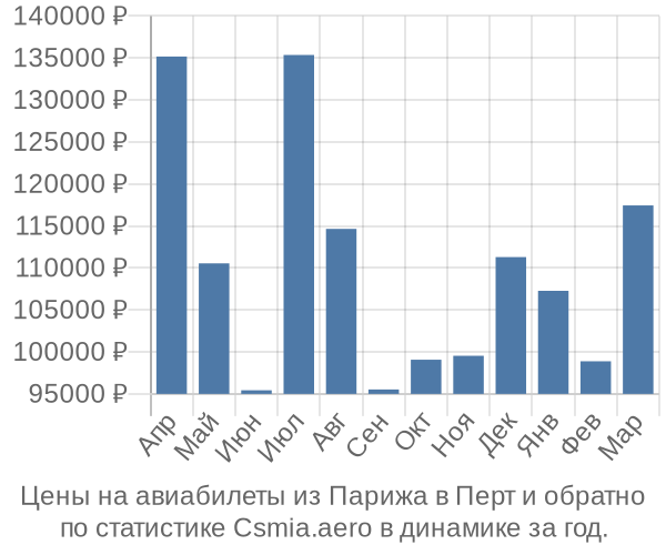 Авиабилеты из Парижа в Перт цены