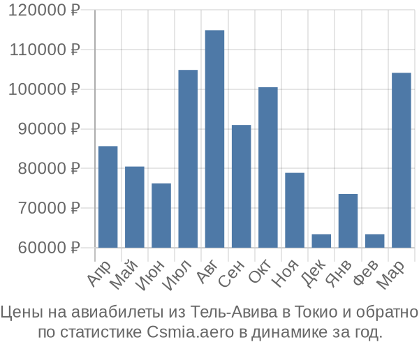 Авиабилеты из Тель-Авива в Токио цены