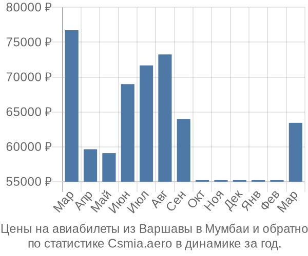 Авиабилеты из Варшавы в Мумбаи цены