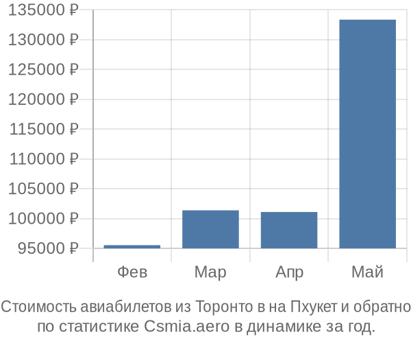 Стоимость авиабилетов из Торонто в на Пхукет