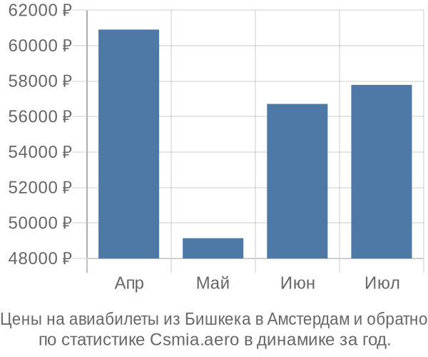 Авиабилеты из Бишкека в Амстердам цены