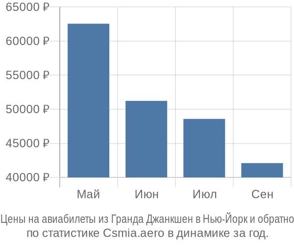 Авиабилеты из Гранда Джанкшен в Нью-Йорк цены
