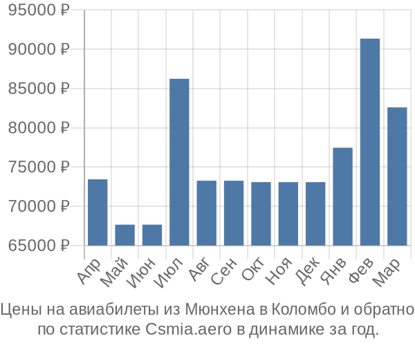 Авиабилеты из Мюнхена в Коломбо цены