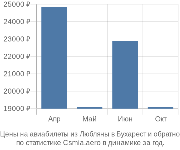 Авиабилеты из Любляны в Бухарест цены