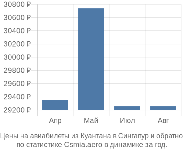 Авиабилеты из Куантана в Сингапур цены