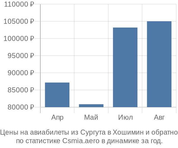 Авиабилеты из Сургута в Хошимин цены