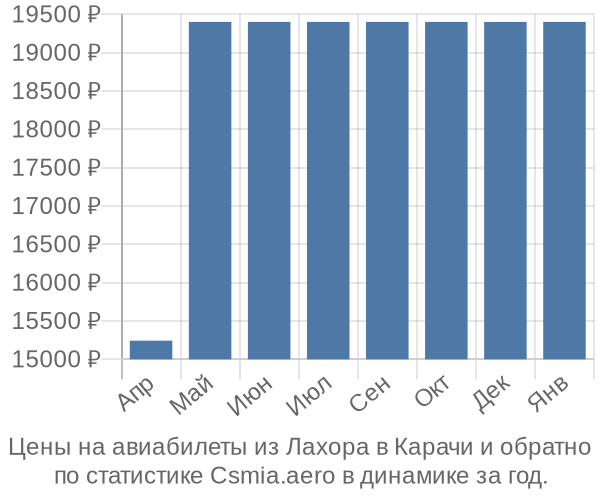 Авиабилеты из Лахора в Карачи цены