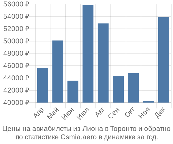 Авиабилеты из Лиона в Торонто цены