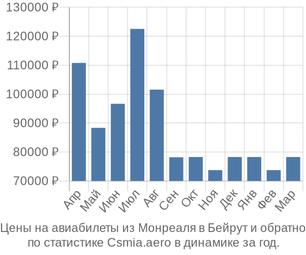 Авиабилеты из Монреаля в Бейрут цены