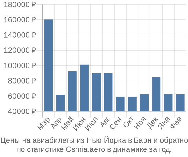 Авиабилеты из Нью-Йорка в Бари цены