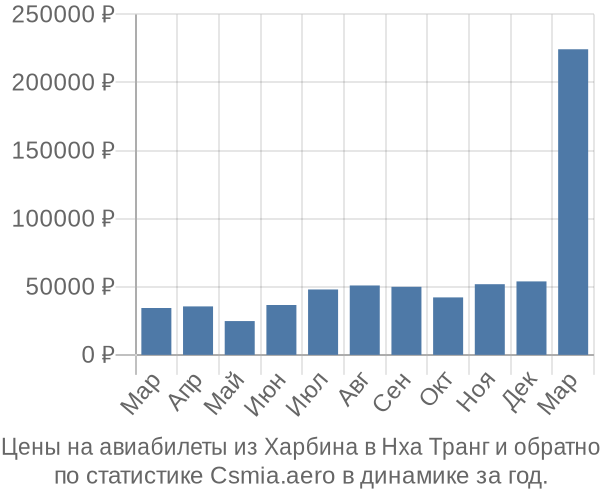 Авиабилеты из Харбина в Нха Транг цены