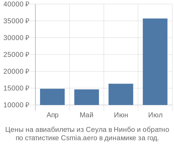 Авиабилеты из Сеула в Нинбо цены