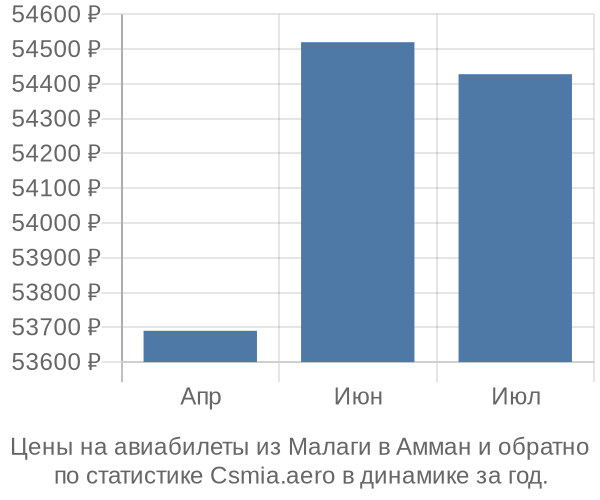 Авиабилеты из Малаги в Амман цены