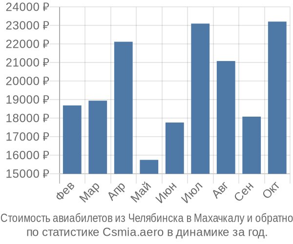 Стоимость авиабилетов из Челябинска в Махачкалу