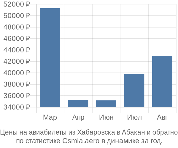 Авиабилеты из Хабаровска в Абакан цены