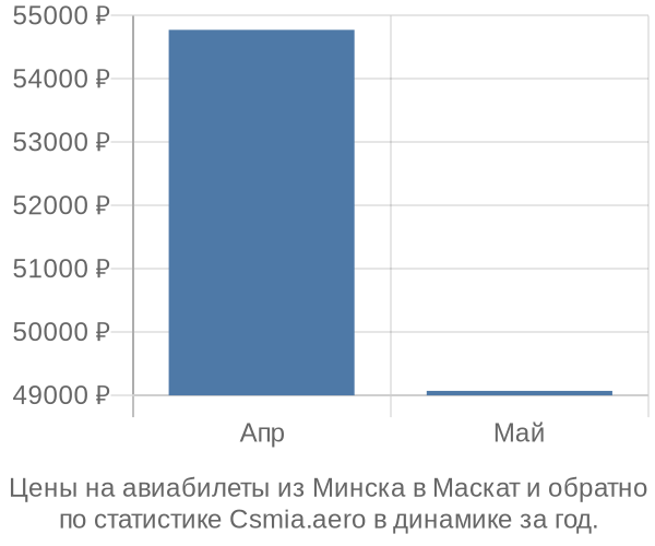 Авиабилеты из Минска в Маскат цены